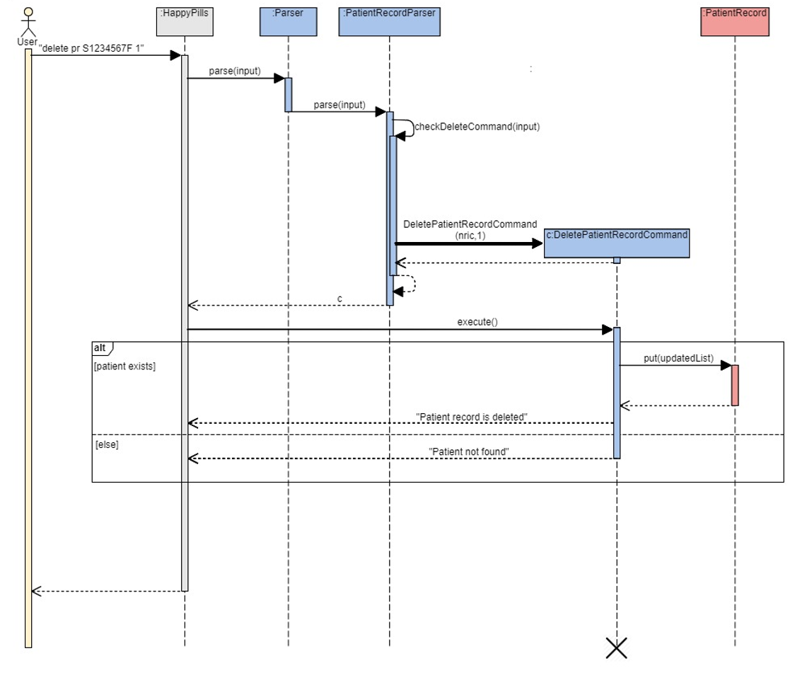 Delete Patient Record Sequence Diagram