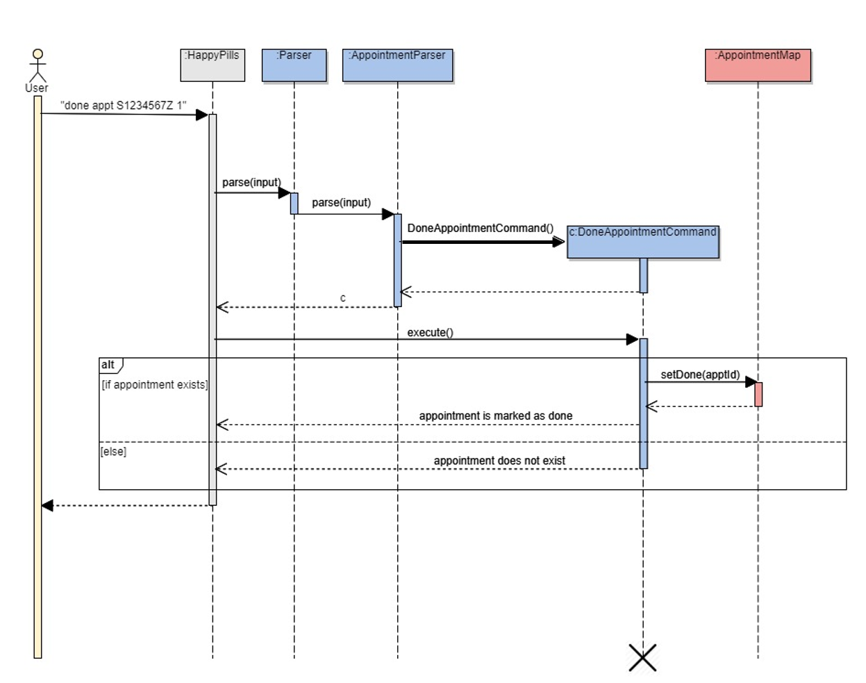 Done Appt Sequence Diagram