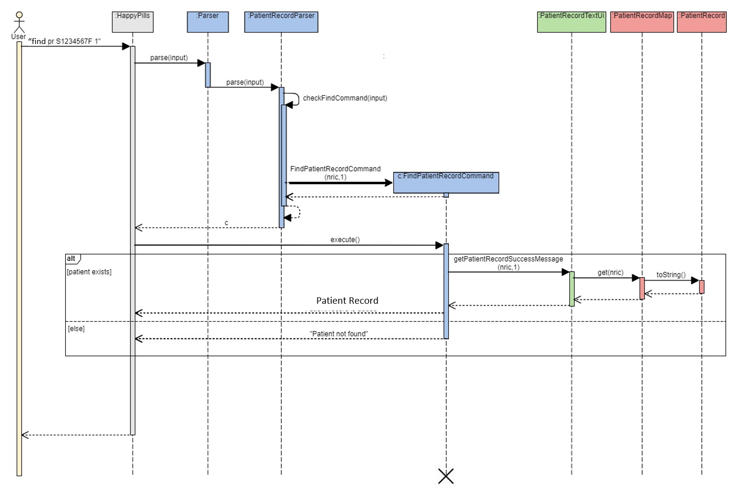 Find Patient Record Sequence Diagram