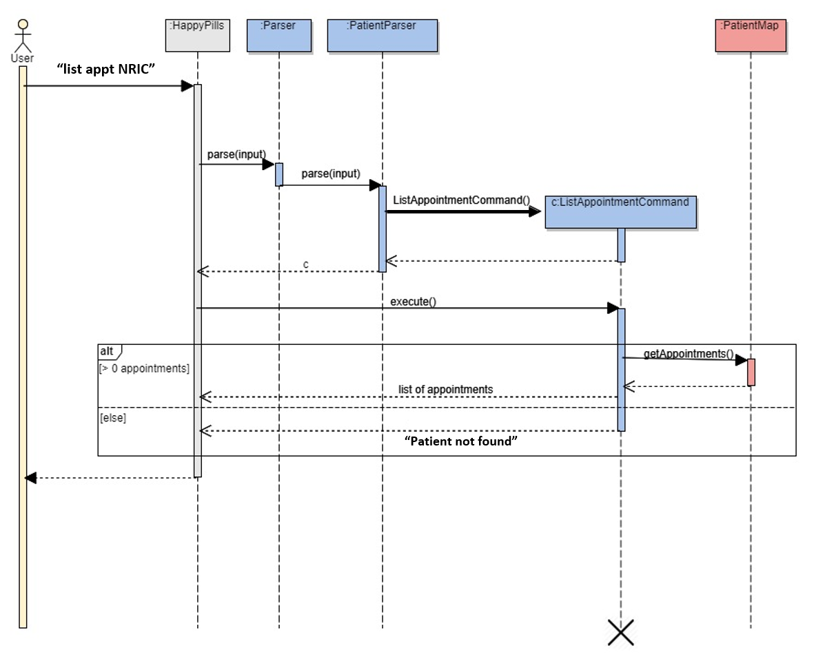 List Appt Sequence Diagram