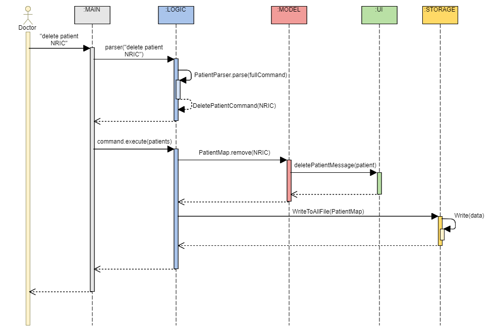 Architecture Sequence Diagram