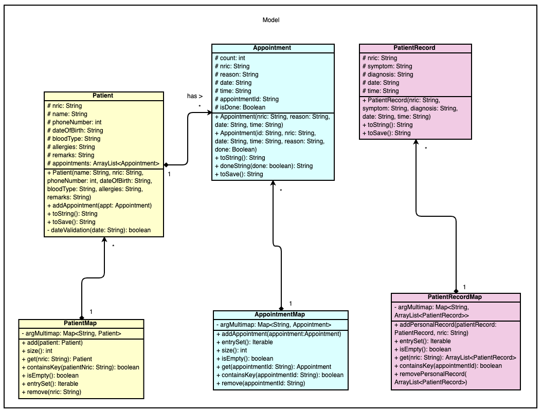 Model Class Diagram